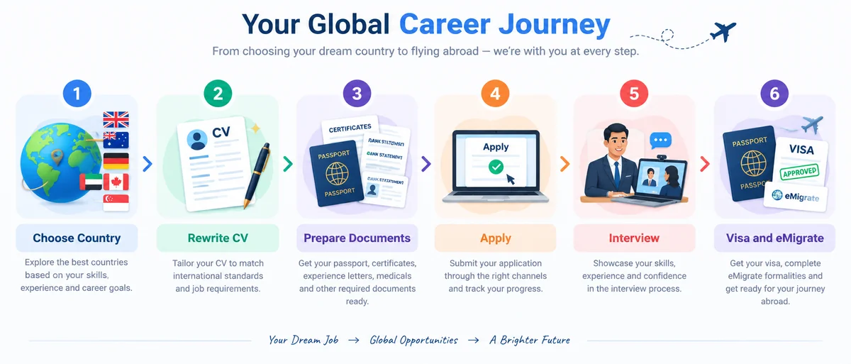 Six-step flowchart showing how to get a job abroad from India: choose country, rewrite CV, prepare documents, apply, interview, visa and eMigrate